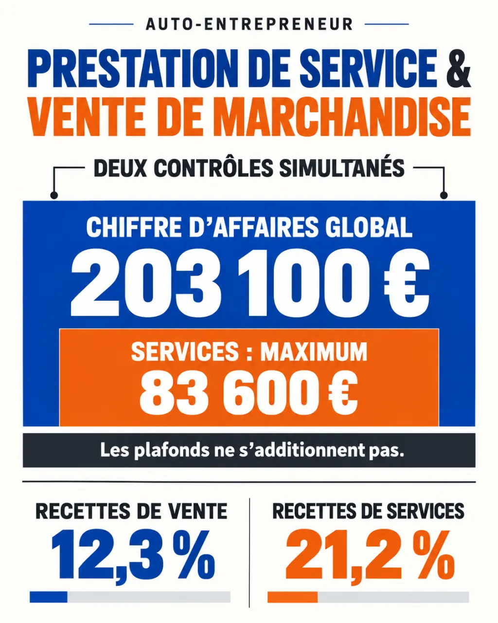 Infographie sur l’auto entrepreneur prestation de service et vente de marchandise avec les plafonds de chiffre d’affaires