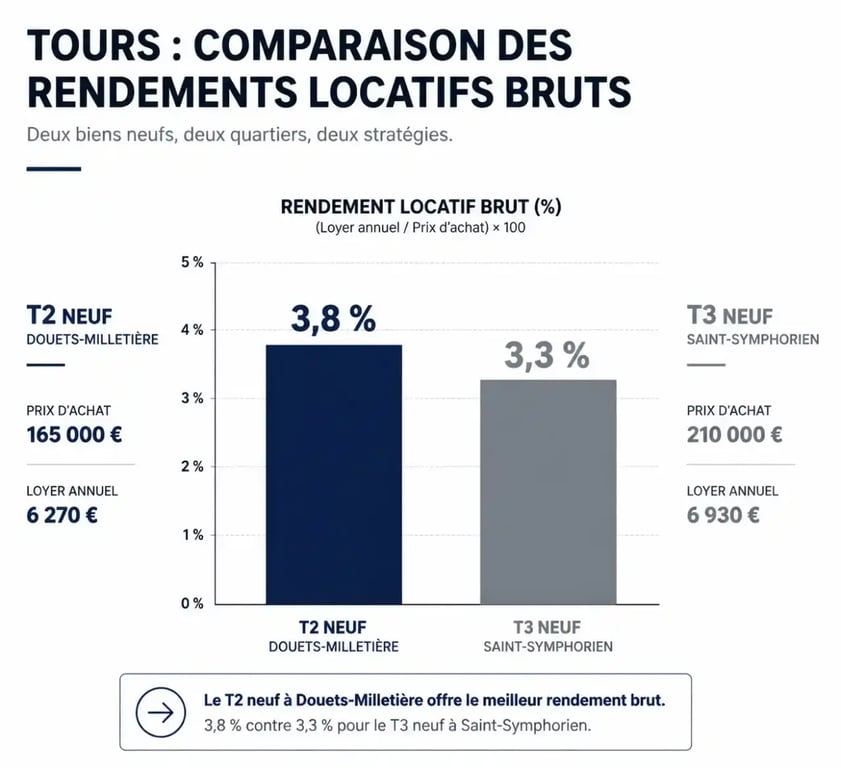 Comparaison du rendement locatif à Tours entre un T2 et un T3