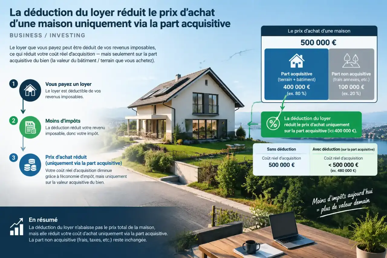 La déduction du loyer réduit le prix d’achat d’une maison uniquement via la part acquisitive