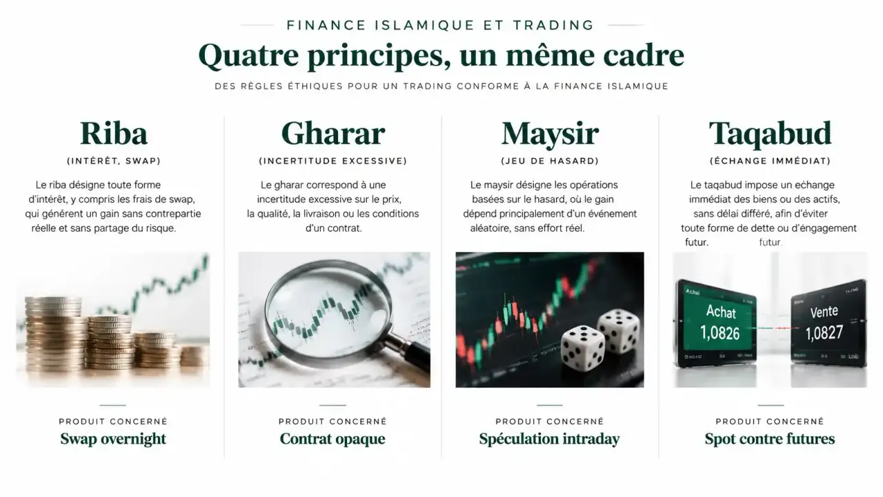 Schéma expliquant si le trading est haram selon quatre notions : riba, gharar, maysir et taqabud